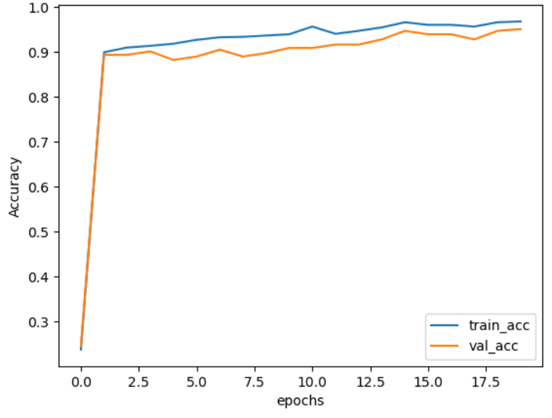 Line chart of CNN training and validation accuracy rising to about 0.95 over 20 epochs