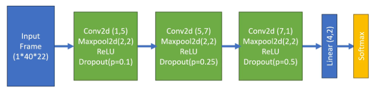 Block diagram of the CNN: input frame, three convolutional blocks with maxpool and dropout, linear layer, softmax