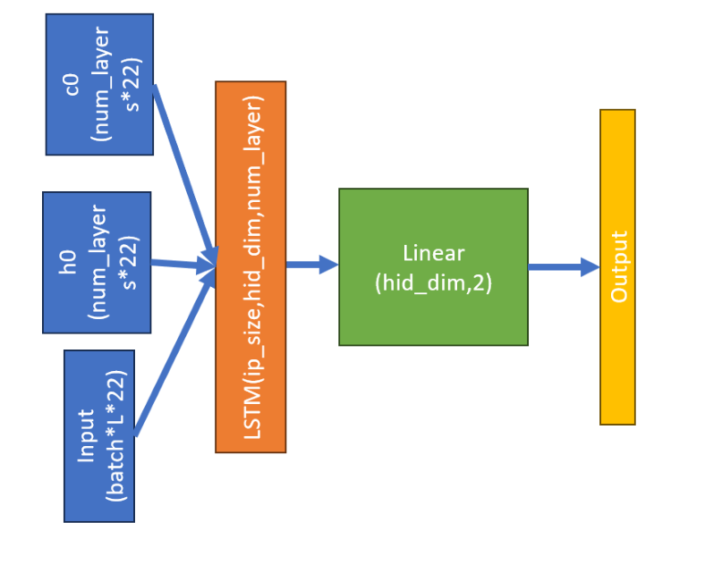 Block diagram of the LSTM model showing hidden and cell state inputs feeding an LSTM layer and a linear output layer