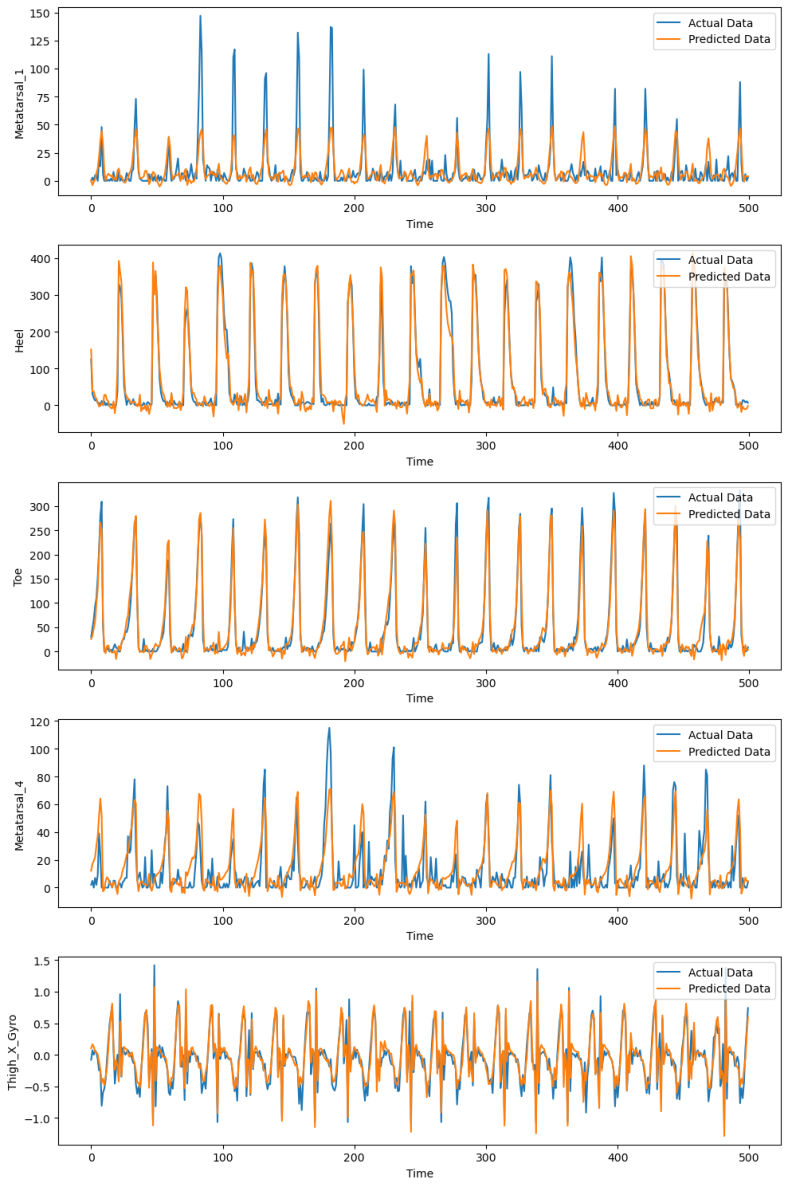 Five stacked time-series plots comparing predicted and actual sensor readings